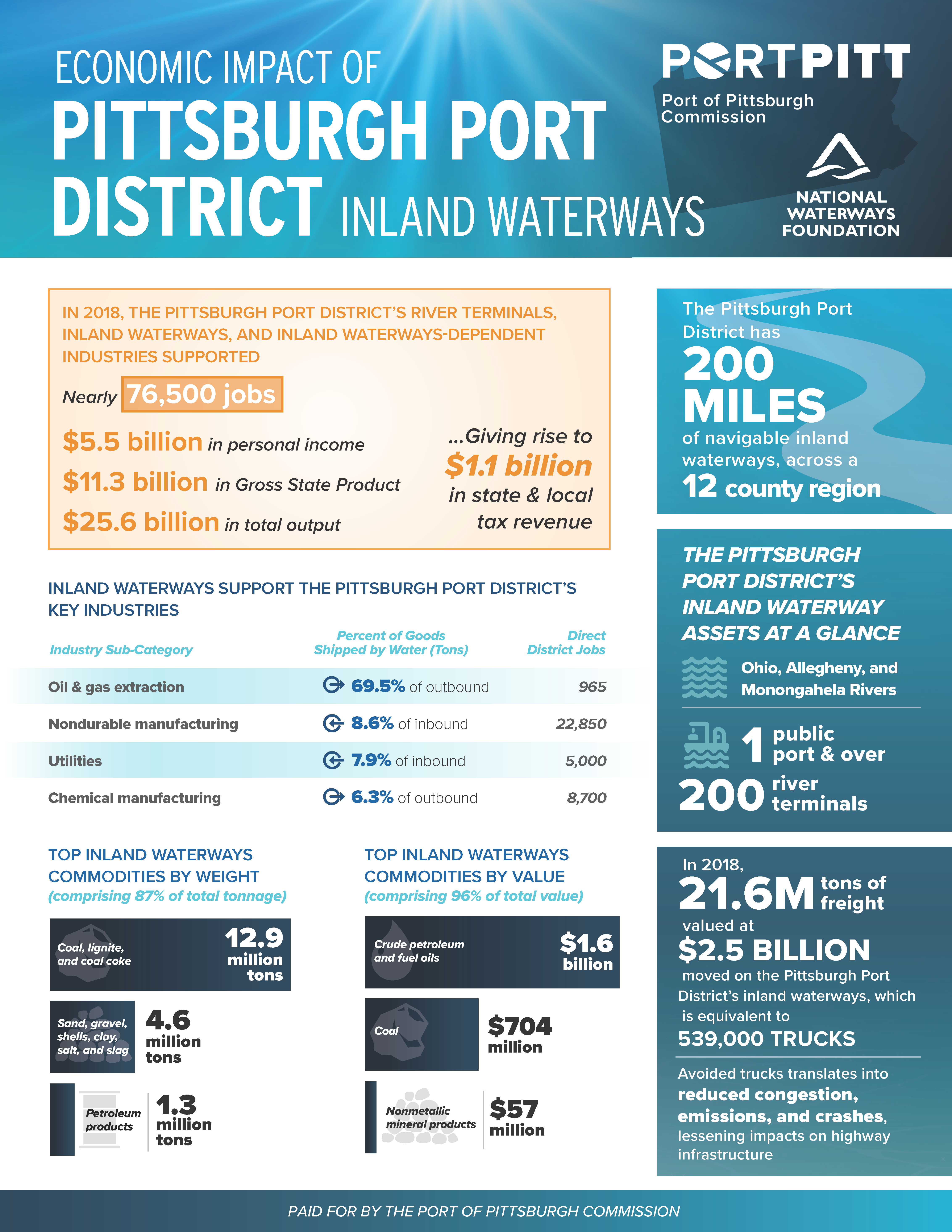Economic Impacts Port of Pittsburgh Commission